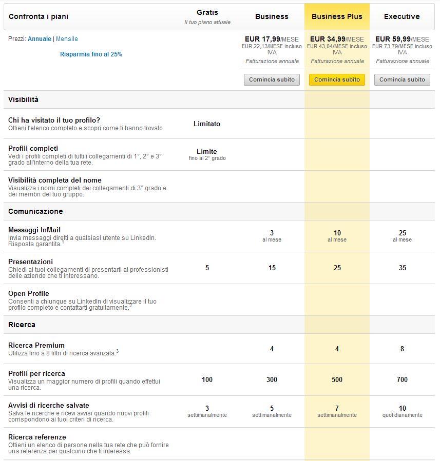 LinkedIn perché Iscriversi? Come creare perfetto Profilo CV e Trovare Lavoro dei sogni? 3