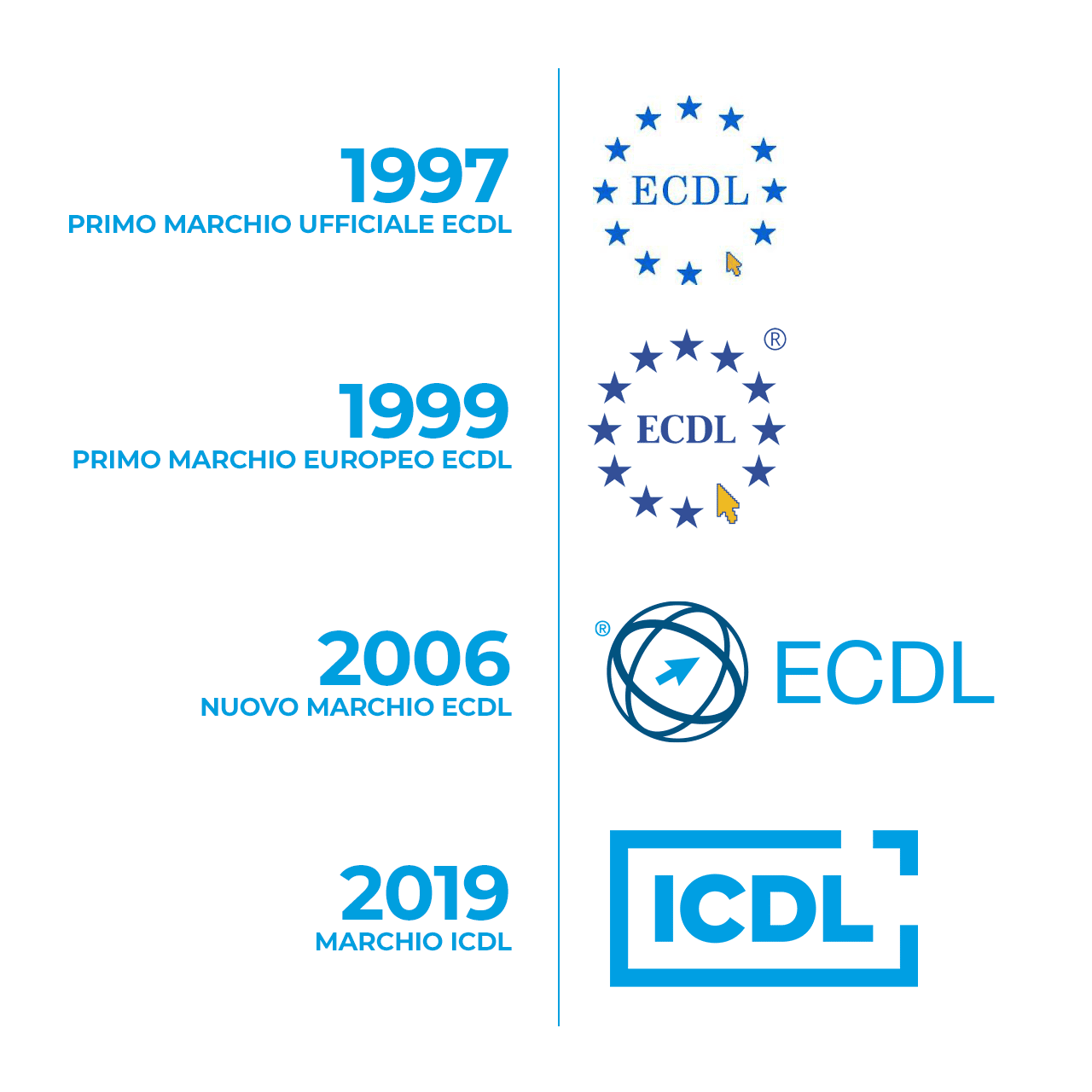 Evoluzione dei march logo ECDL-ICDL